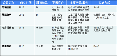 工业互联网独角兽的崛起 年收入增速超2倍，营收过亿玩家崭露头角